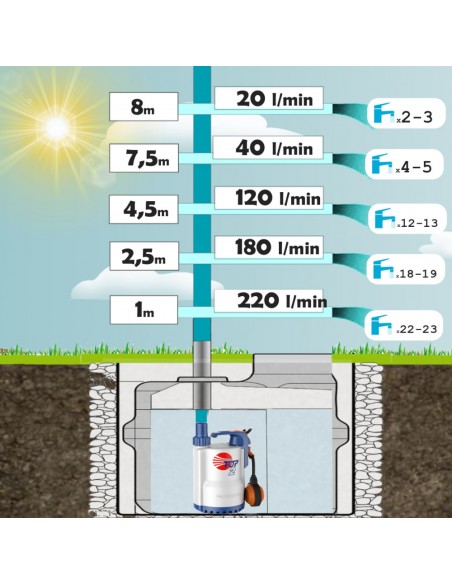 ELETTROPOMPA TOP 2 HP 0,50
